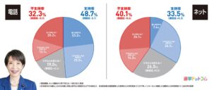 農水大臣辞任後の高市内閣支持率や給付の賛否を調査 2026年10月意識調査