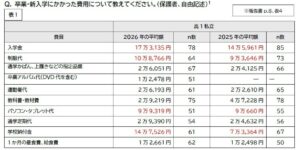 セーブ・ザ・チルドレン、就学費用実態調査と教育費支援拡充の提言を発表