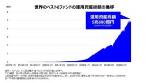 インベスコの世界のベスト、8ファンド合計の運用資産総額が5兆円に到達