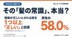 【10月20日は頭髪の日】その"髪の常識"、出どころはSNS？──男性の58.0%が根拠の乏しい説を「正しい」と回答