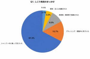 頭皮のしこり受診率は23.7%　髪を剃られる抵抗感が理由の第1位　意識調査