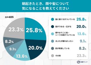 枕の跡、残ってない？30代後半を境に「消えにくくなった」と感じる女性が最多――寝起きの顔と寝姿勢に関する実態調査