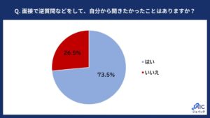27卒の7割以上が面接で聞きたいことありと回答 ジェイック調査