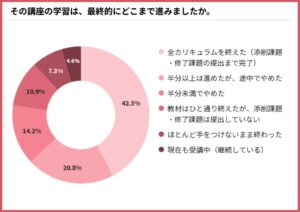 通信講座の修了者は42.3%で3か月以内の離脱が最多 SNSテクノロジーズ調査
