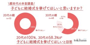 子どもの結婚式は挙げてほしいか、20代親の100％が肯定 トキハナが意識調査