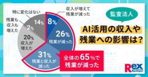 監査法人の生成AI活用、残業減が65％で採用縮小は40％に　実態調査で判明
