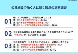 現場はもう、民間の力を求めている。公共施設で働いた327人の92.6％が肯定的