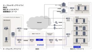 ケーブルメディアワイワイ、加入者管理システムをクラウド化へ　OCXで閉域網接続
