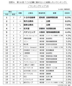 ～トヨタ自動車が11回ぶりに1位、結婚相手の勤務先は「給与額」と「安定性」を重視～　第16回「この企業に勤める人と結婚したいランキング」を発表