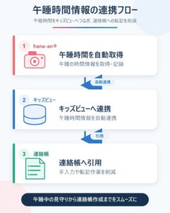 保育ICT「キッズビュー」、午睡チェックAIカメラ「hana-an(R)」と連携開始