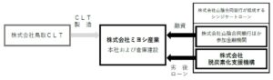 脱炭素化支援機構、ミヨシ産業に4億円を融資　CLT活用の木造新社屋建設を支援