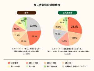 マルサンアイが豆乳と推し活の関係性を調査　愛飲者はほぼ毎日の活動が最多