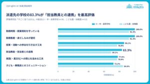 QQEnglish、ALT派遣の現場から見えた「うまくいく学校」の共通点を公表。派遣先の小・中・高等学校の83.3%が「担当教員との連携」を最高評価