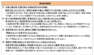 ～約7割が「正しい英語を話さなければ」と意識。約77％が英語を話す際に“頭が真っ白”になる経験も～「英語を話すことに関する意識調査」（20代以上の男女184人）」