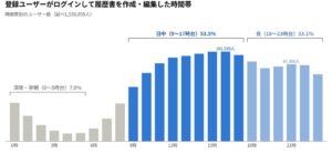 履歴書作成の利用は15〜16時台が最多 株式会社Yagishが時間帯調査を発表
