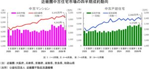 2026年7～9月期の近畿中古マンション成約価格が5期ぶり下落 件数は3期連続減