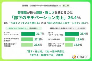 管理職が最も課題を感じる業務は「部下のモチベーションを高める」26.4％、一方で得意業務は「日常コミュニケーション」31.7％