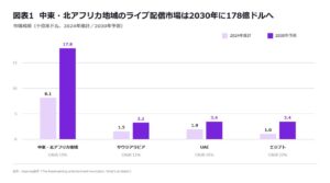 中東・北アフリカで拡大するライブ配信市場、2030年に178億ドルへ【A.T. カーニー】