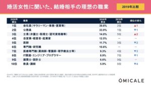 【結婚相手の理想の職業ランキング】堅実な公務員・会社員がTOP2。”華やか”職種は後退、定時退社や育児両立…肩書よりも働き方を重視する時代|婚活実態調査