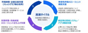 フォーティエンス、消費財向けにAI活用の新規事業立ち上げ支援サービスを提供へ