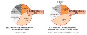 肌の乾燥を感じる人の約7割が口内乾燥も実感 ライオンが首都圏の女性300名に調査