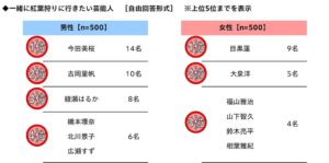 秋レジャー予算の平均は26,723円に増加、ホンダアクセスが車中泊調査結果を発表