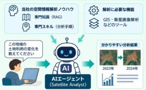 自然言語で空間情報分析を行うKKC Satellite Analyst開発