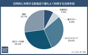 ラーメン店のキャッシュレス非対応で入店断念が53.3％　都内意識調査