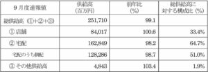 日本生協連の2026年9月度総供給高は99.1%で前年未達 店舗は100.6%