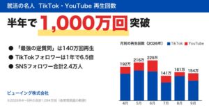 就活の名人、半年でSNS再生回数が1094万回を突破