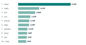 海外アニメファンがよく使う日本語由来語は？2位は「waifu」で3位は「kun」