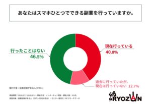 スマホ副業経験者の半数以上が月収1万円未満　不満最多は収入の少なさ　リョーザン調査
