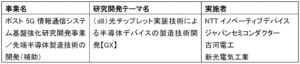 NTTイノベーティブデバイスなど4社、光電融合デバイスの量産技術開発を本格化へ