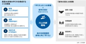 日本総研、気候変動に伴う食クライシスに備える企業の適応戦略を提言