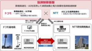 世界初 無線基地局のワークロードシフトとエネルギーマネジメント協調制御の実証開始