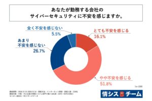 中堅・中小の情シス社員、約7割が自社セキュリティに不安 ジー・ブーン調査