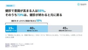 健診で高まる意識の73%が元通りに issinがウェリーの健診機能を拡充