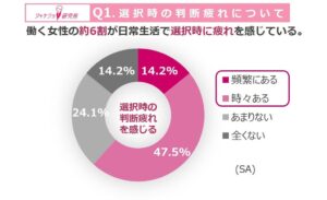 AOKIの調査で女性の61.7%が選択時に判断疲れを実感 朝の服選びが負担に