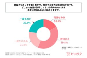美容クリニックスタッフの8割弱が説明範囲不明のまま患者対応　ETANA調査