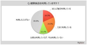 健康食品の利用者は4割強、利用者の効果実感は4割弱に マイボイスコム調査