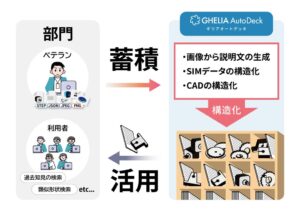ギリア、設計開発向け基盤の機能強化版GHELIA AutoDeck Ver.1.1提供へ