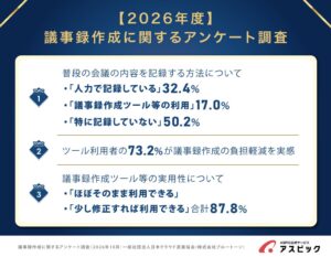 議事録作成ツール利用は17.0％にとどまる。一方、利用者の73.2％が「負担が軽減した」と回答