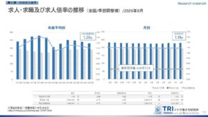 2026年8月の有効求人倍率は1.18倍、新規求人は前年同月比3.4%減