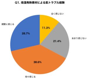 吸湿発熱素材のインナー着用者の67.3%がかゆみや乾燥を経験 アイシークリニック調査