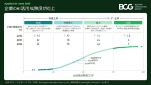 AIで価値を創出する企業は約半数に~BCG調査