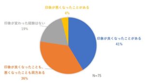27卒留学生の約８割が選考で企業印象に変化　ASIA Linkが意識調査