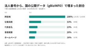 リレーションベース、IT事業者対象のgBizINFO情報充足率調査結果を公開