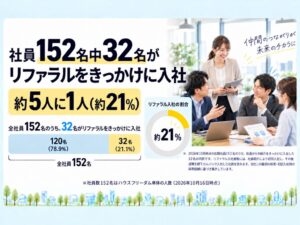 ハウスフリーダム、社員の約21.1％が社員紹介経由で入社