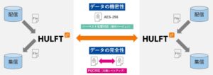 セゾンテクノロジー、HULFTを2027年6月に耐量子計算機暗号へ対応予定