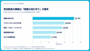 QQEnglish、英語教員支援プロジェクト1周年で参加教員の調査結果を公表。課題は「授業の流れ作り」が最多、約半数が「自分の英語力を高めたい」